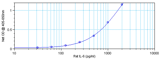 Rat IL-6 Standard ABTS ELISA Kit graph